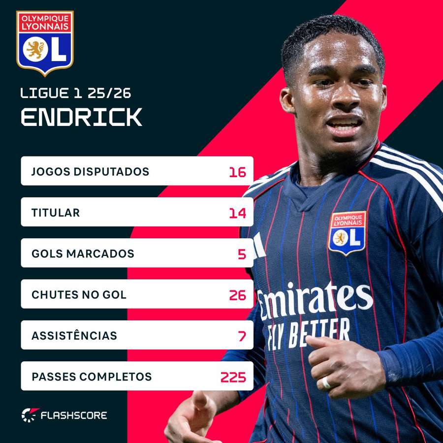 O desempenho de Endrick nos 16 jogos que disputou na Ligue 1