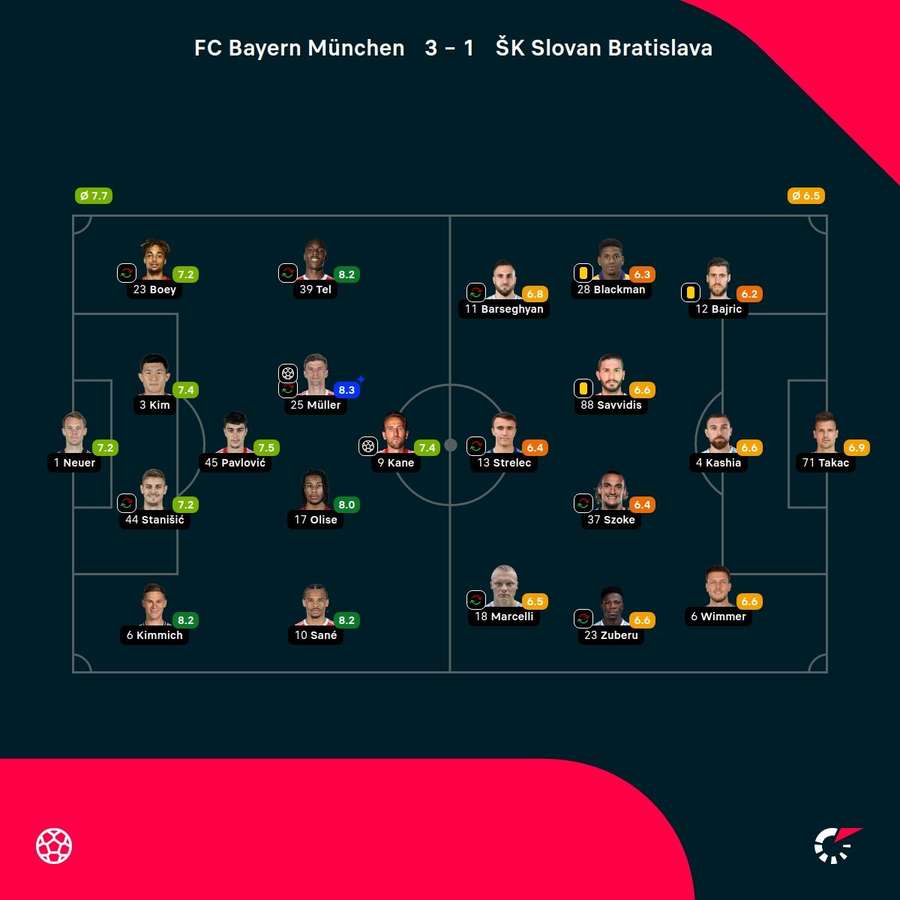 Noten: Bayern vs. Bratislava