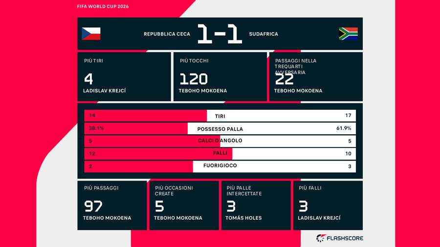 Le statistiche del match Le statistiche del match