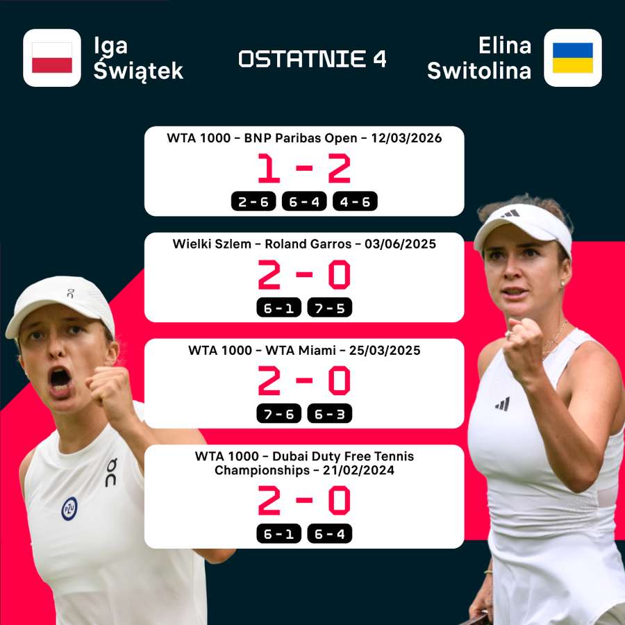 H2H - ostatnie cztery mecz Igi Świątek i Eliny Switoliny H2H - ostatnie cztery mecz Igi Świątek i Eliny Switoliny