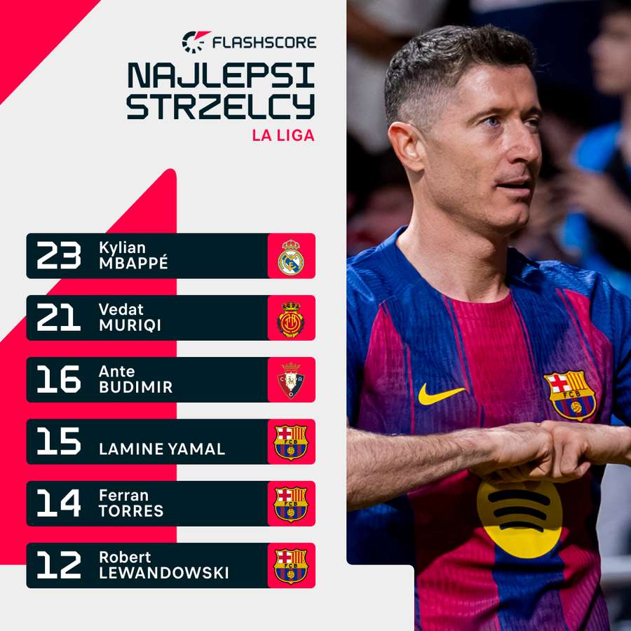 Najlepsi strzelcy La Liga