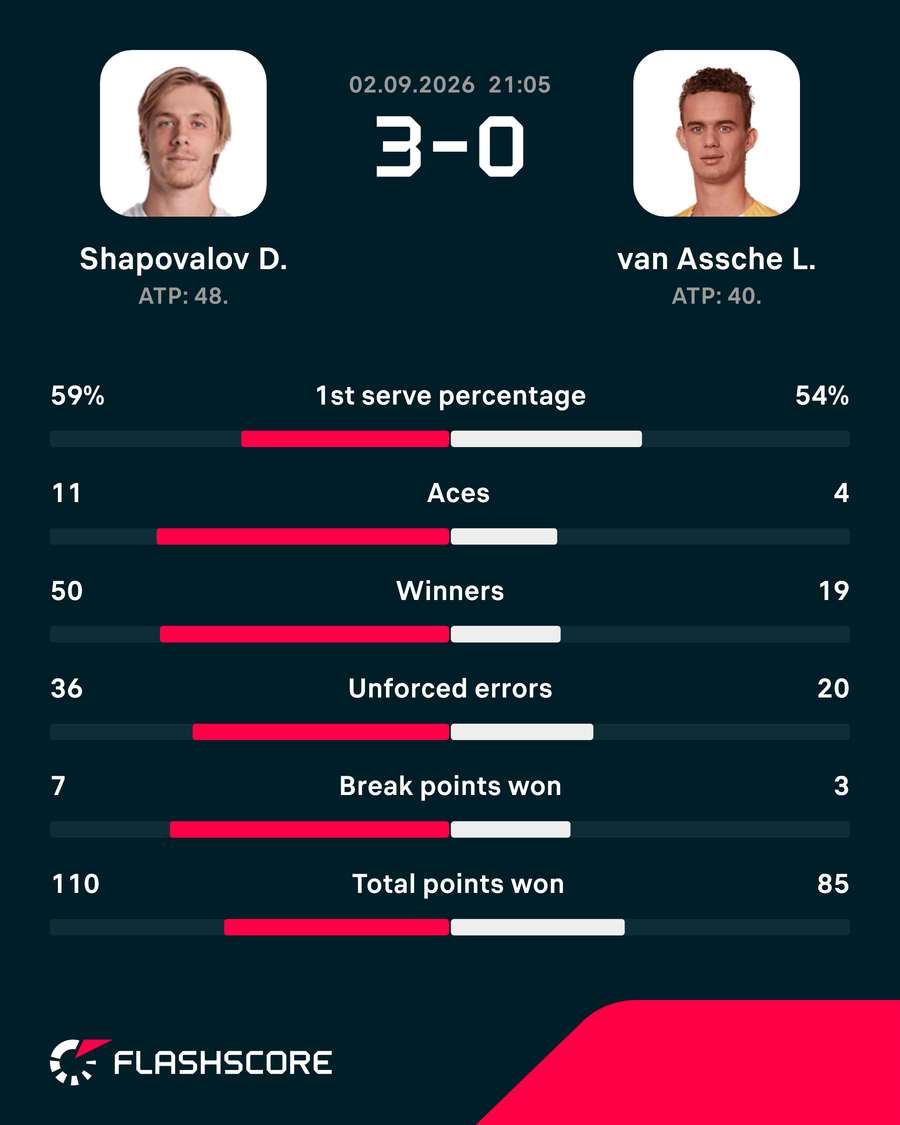 Match stats: Shapovalov vs van Assche Match stats: Shapovalov vs van Assche