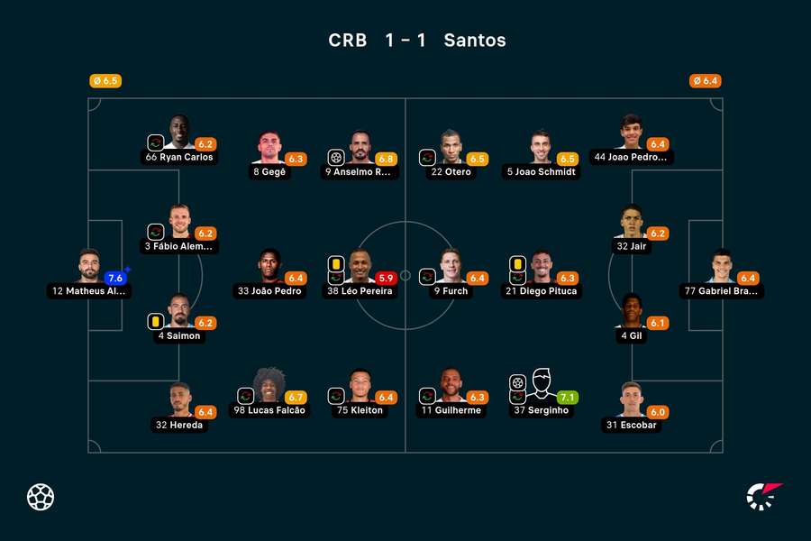 As notas dos jogadores titulares de CRB e Santos na partida