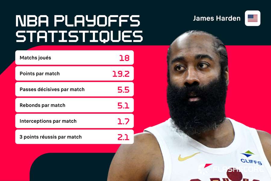 Pas d'effet Harden à Cleveland.