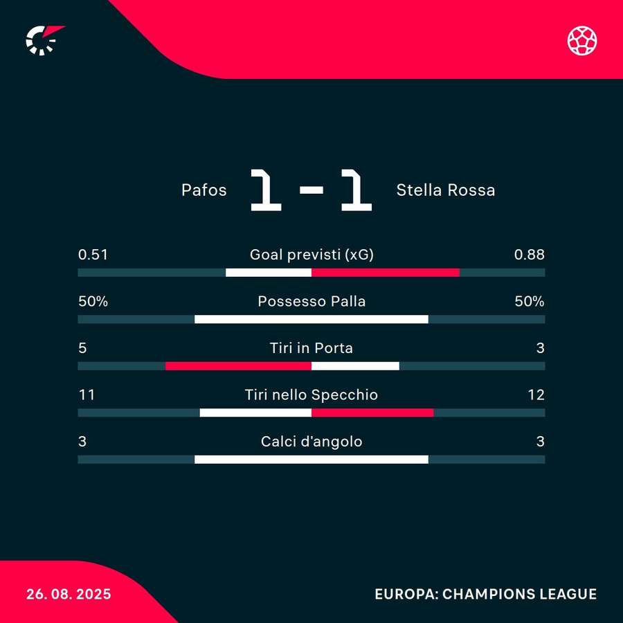 Le statistiche del match Le statistiche del match