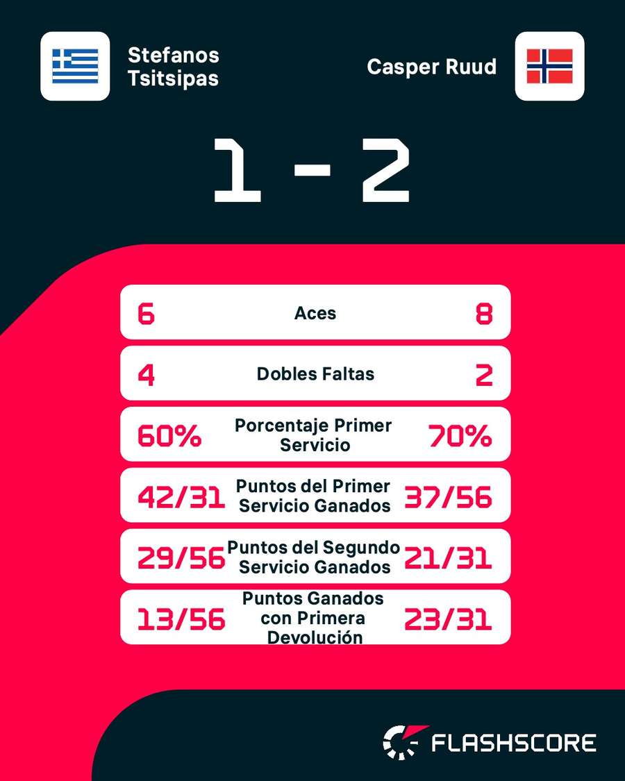 Estadísticas del Tsitsipas-Ruud
