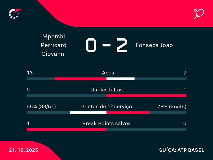 Números do bom jogo de João Números do bom jogo de João