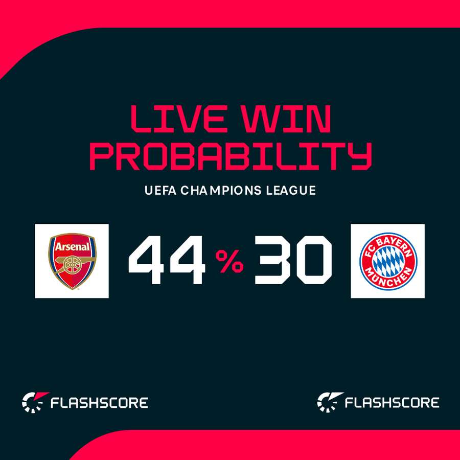 Arsenal v Bayern Munich - Live win probability