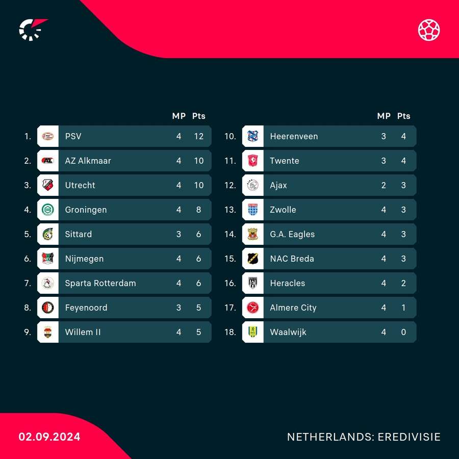 The current standings in the Eredivisie