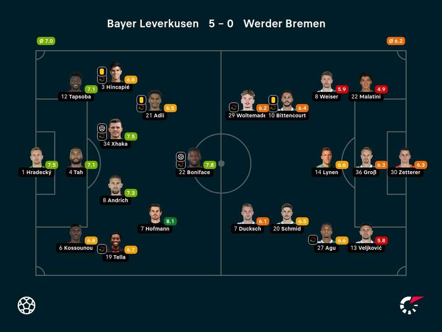 Noten zum Spiel: Leverkusen vs. Bremen.