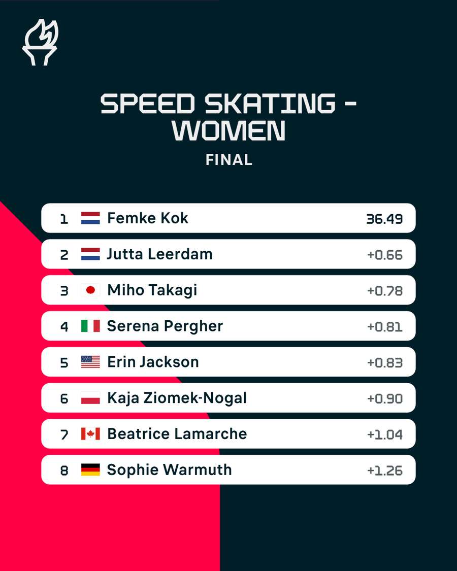 Final classification of the women's 500m