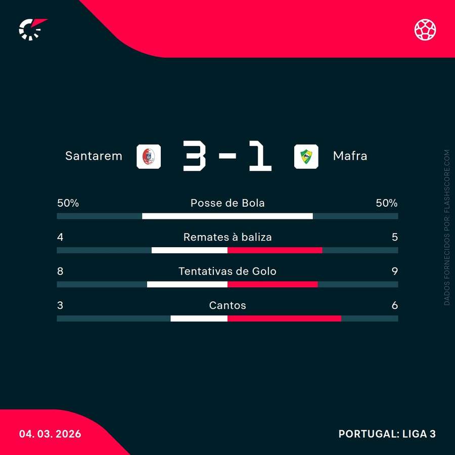 Estatísticas da partida