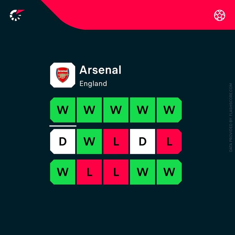 Arsenal's recent form Arsenal's recent form