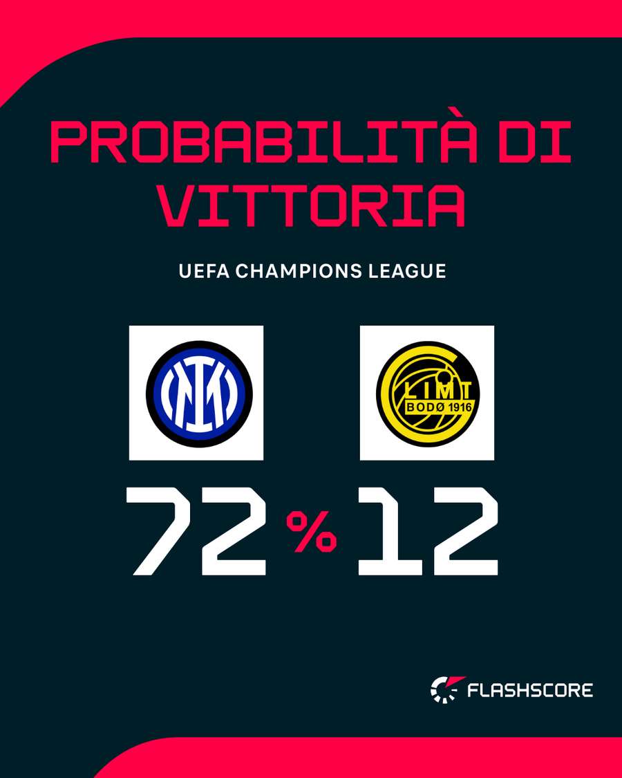 Inter favorita, ma un gol non basta