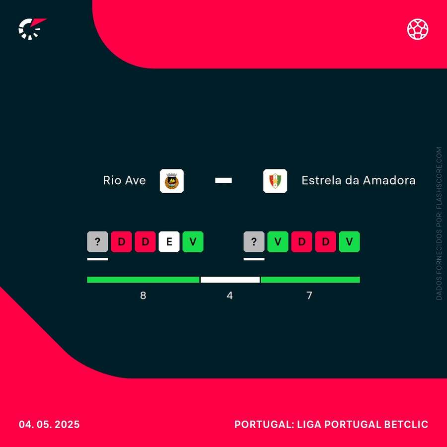 O momento das duas equipas
