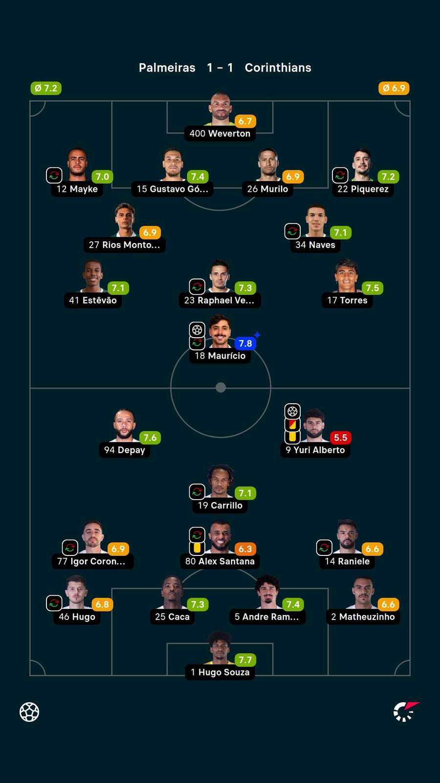 As notas Flashscore dos jogadores no clássico