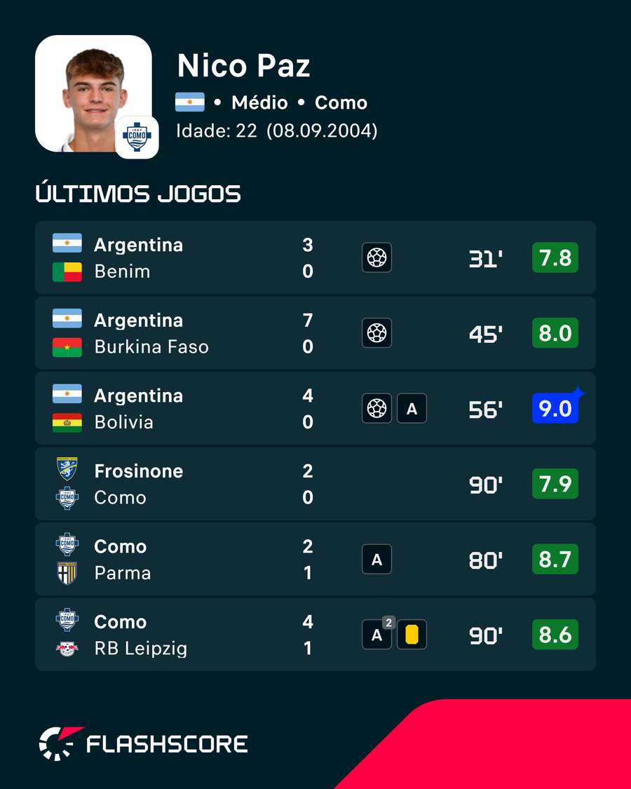 As últimas exibições de Nico Paz As últimas exibições de Nico Paz