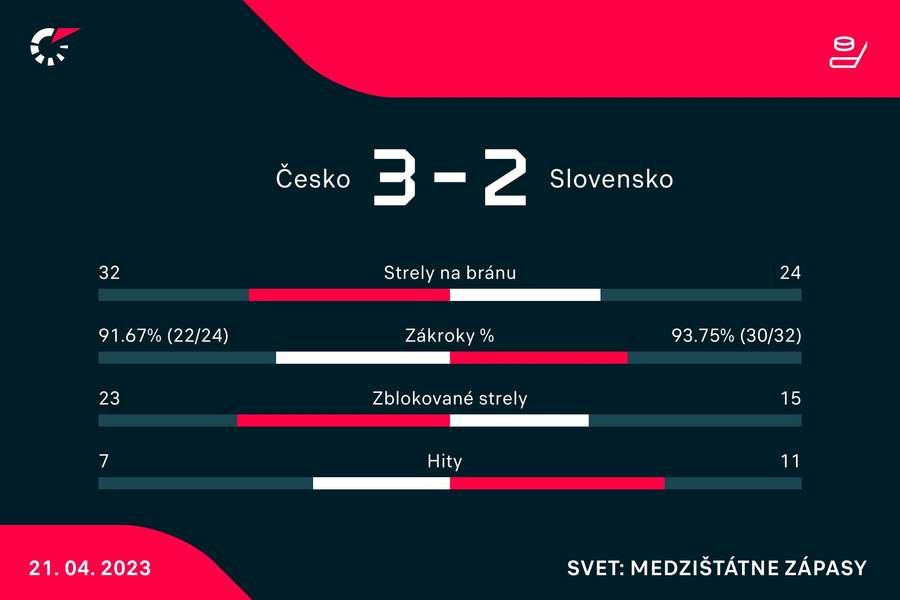 Štatistiky zápasu Česko - Slovensko