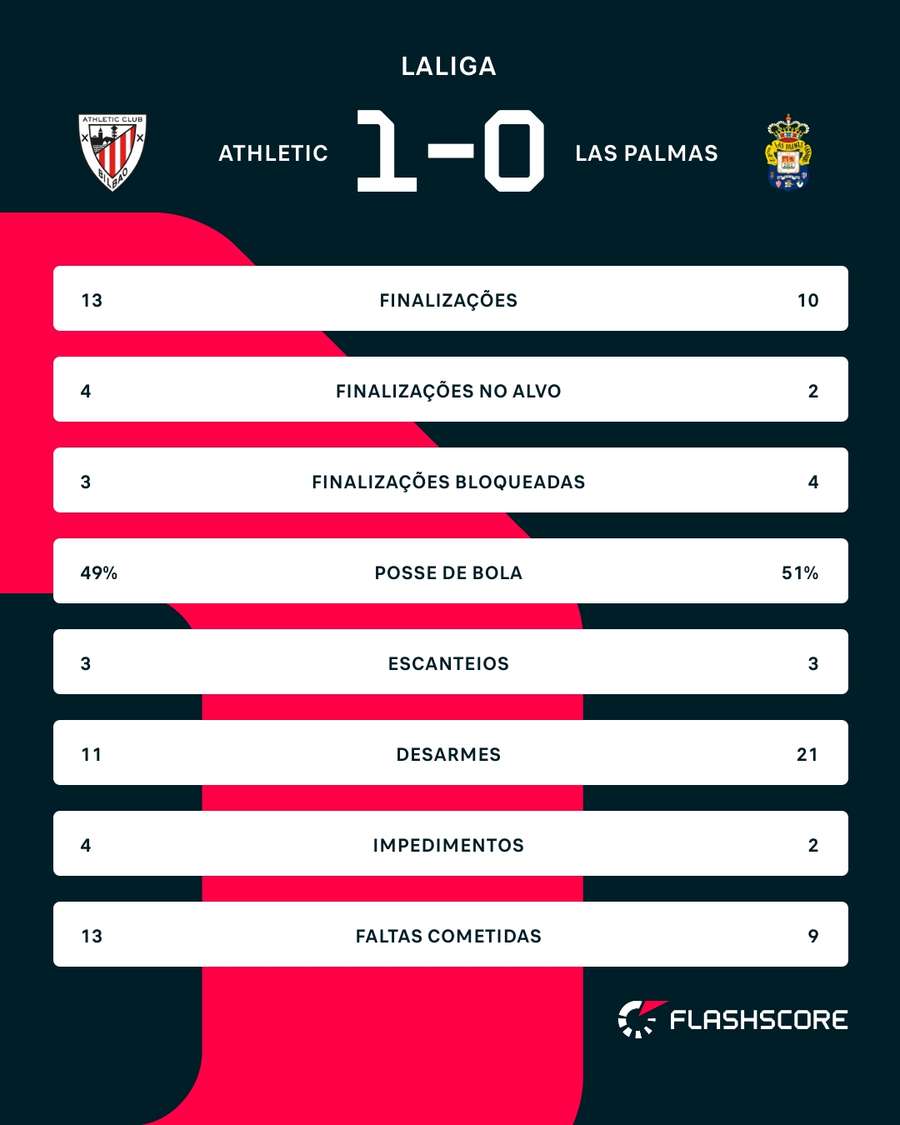 As estatísticas de Athletic 1x0 Las Palmas