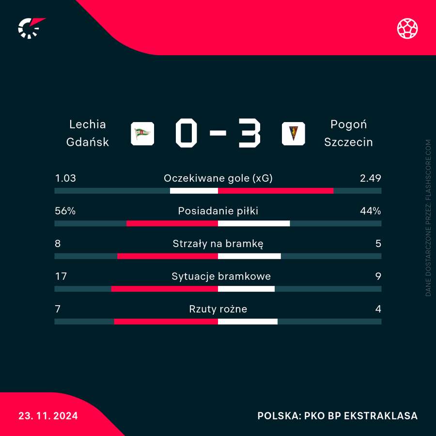 Statystyki meczu Lechia Gdańsk - Pogoń Szczecin