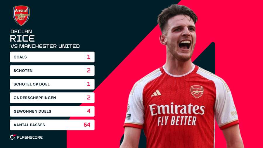 Declan Rice's statistieken tegen Manchester United