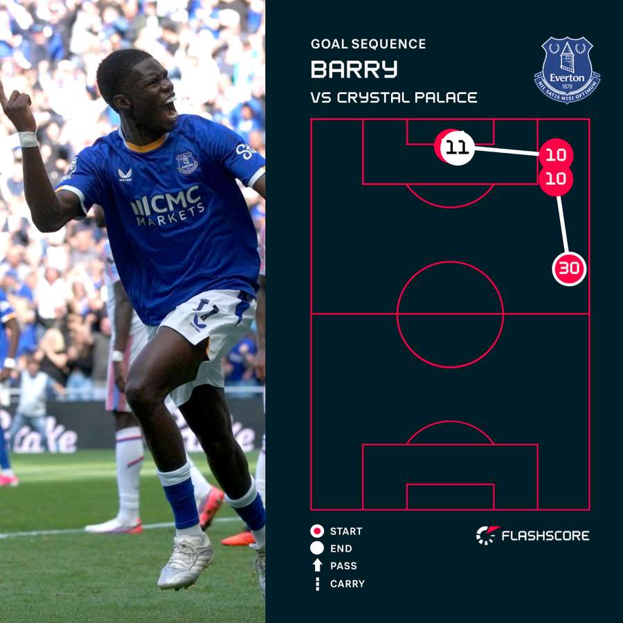 Barry's goal