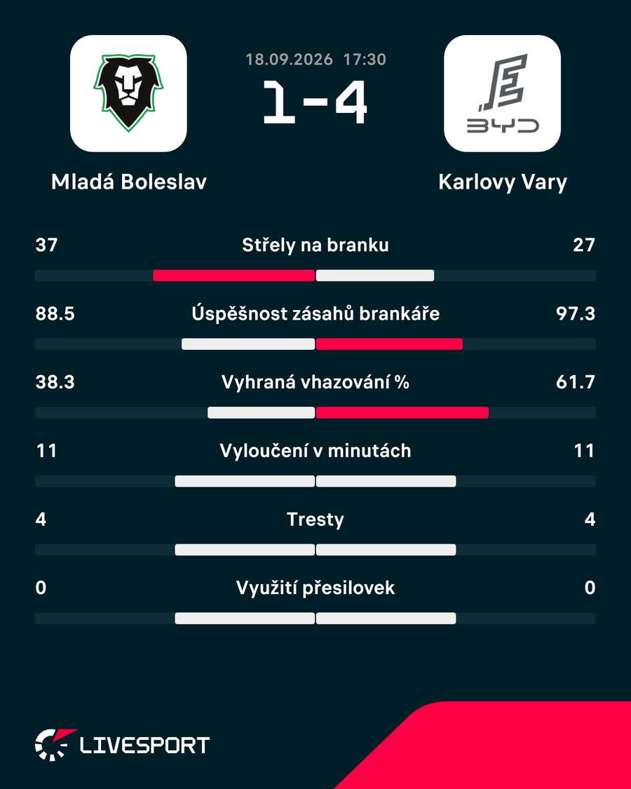 Statistiky utkání. Statistiky utkání.