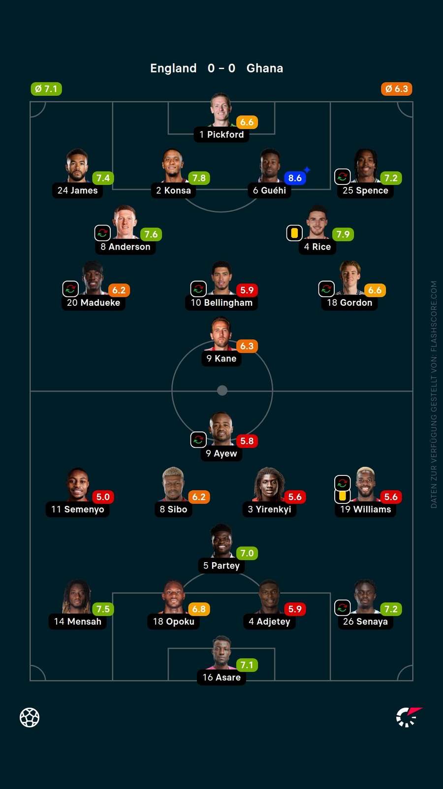 Spielernoten: England vs. Ghana Spielernoten: England vs. Ghana