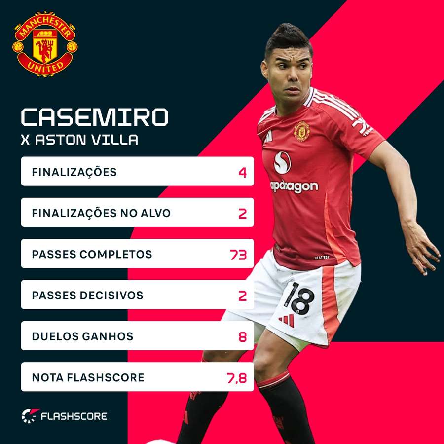 Os números de Casemiro na vitória do United sobre o Aston Villa Os números de Casemiro na vitória do United sobre o Aston Villa