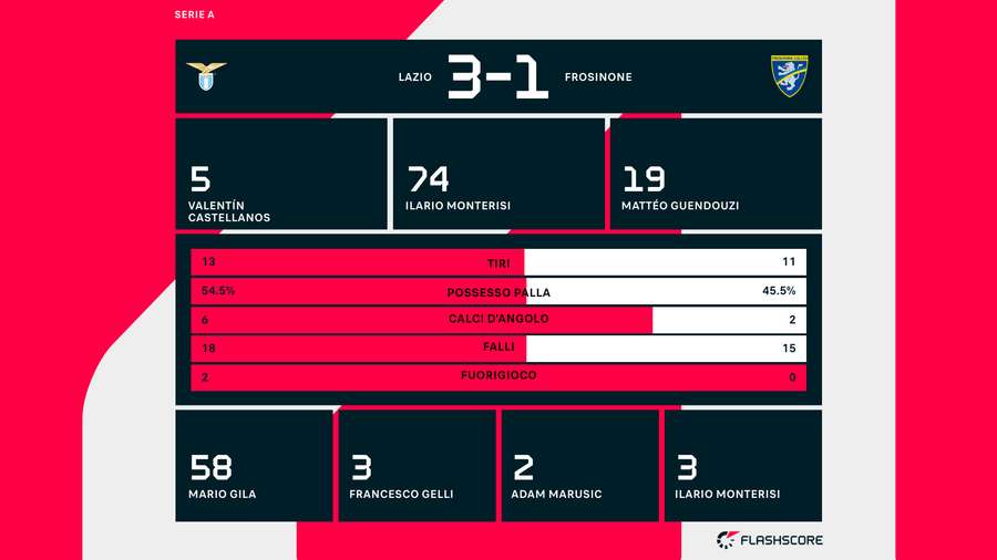 Le statistiche del match