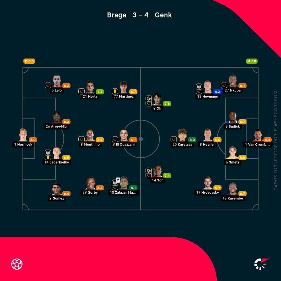 Notas dos jogadores Notas dos jogadores