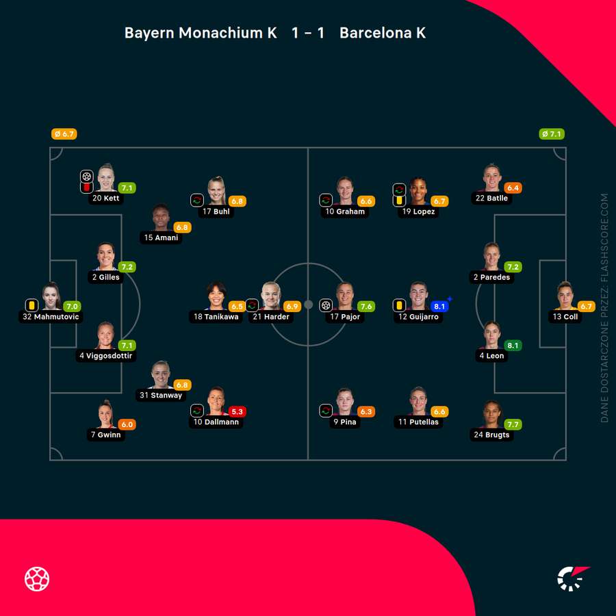 Składy i oceny za mecz Bayern Frauen - Barcelona Femeni