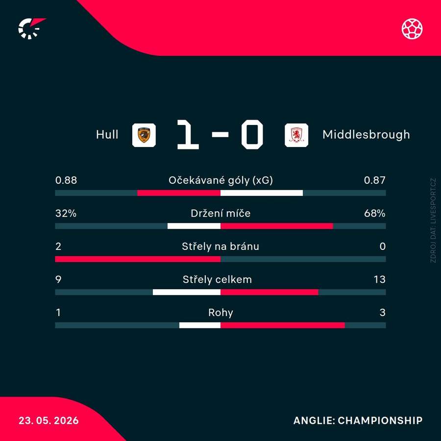 Statistiky utkání. Statistiky utkání.