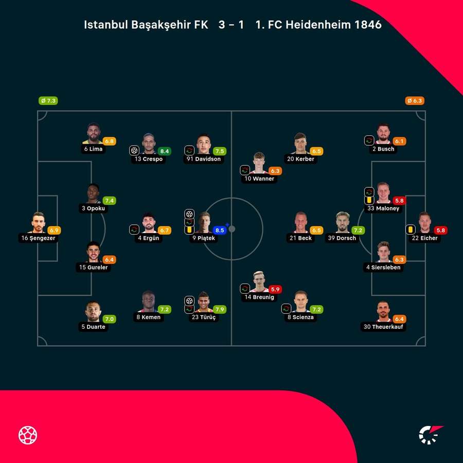 Noten: Istanbul vs. Heidenheim