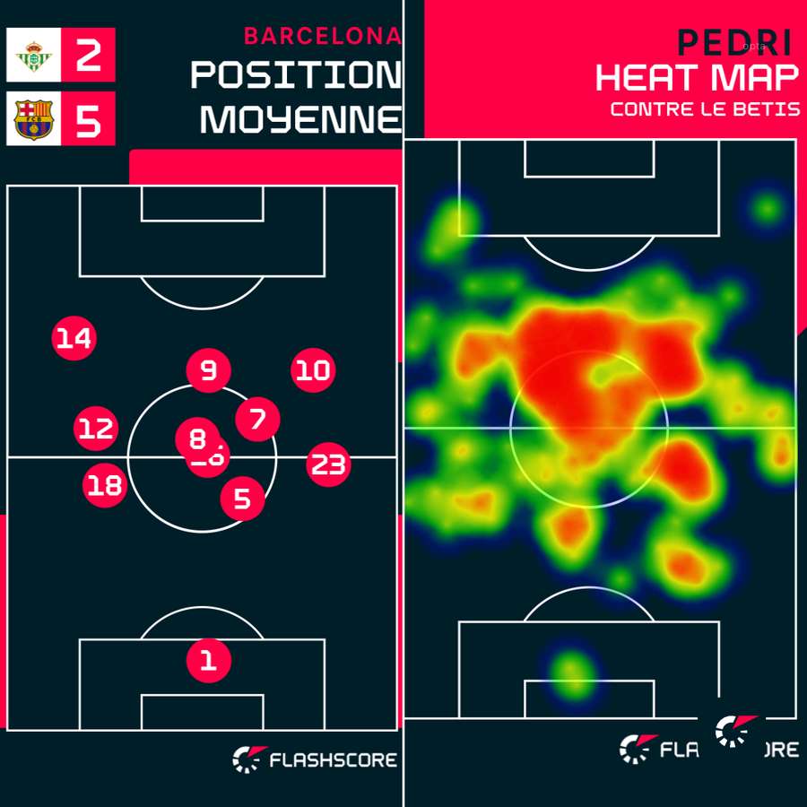 Position moyenne et heat map de Pedri Position moyenne et heat map de Pedri