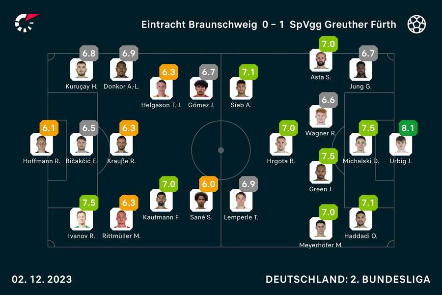 Braunschweig vs. Fürth: Die Noten zum Spiel.