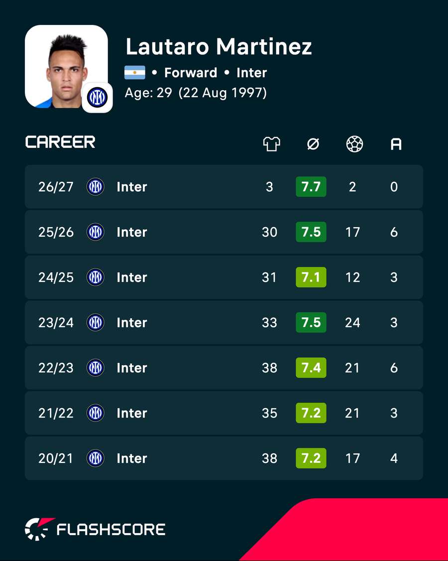 Lautaro Martinez's career stats at Inter since 2020/21 Lautaro Martinez's career stats at Inter since 2020/21