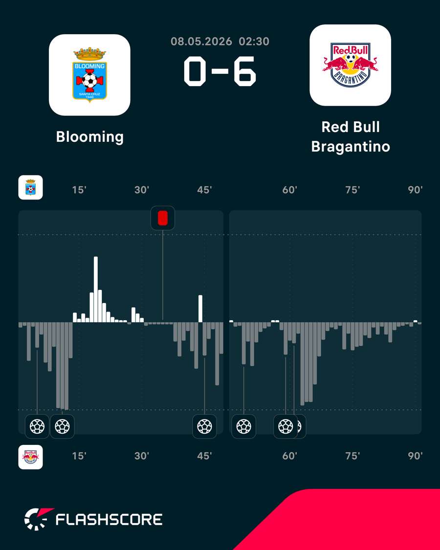 O gráfico de pressão de Blooming 0x6 RB Bragantino O gráfico de pressão de Blooming 0x6 RB Bragantino