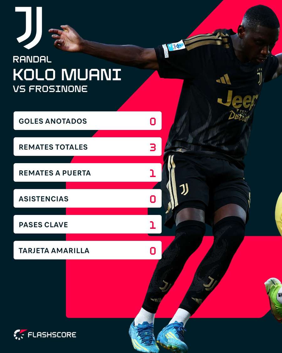Estadísticas de Kolo Muani ante el Frosinone Estadísticas de Kolo Muani ante el Frosinone