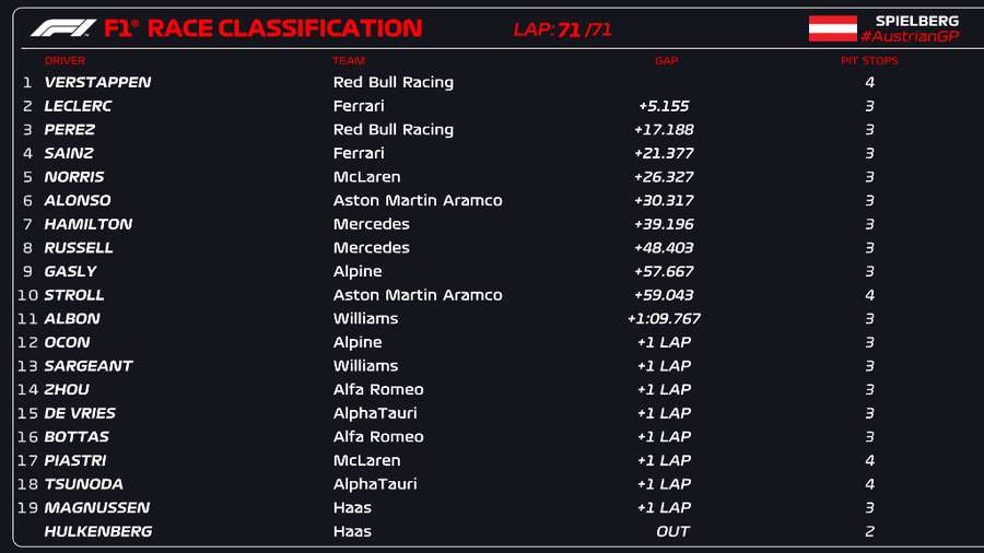 Classificação final do GP da Áustria Classificação final do GP da Áustria