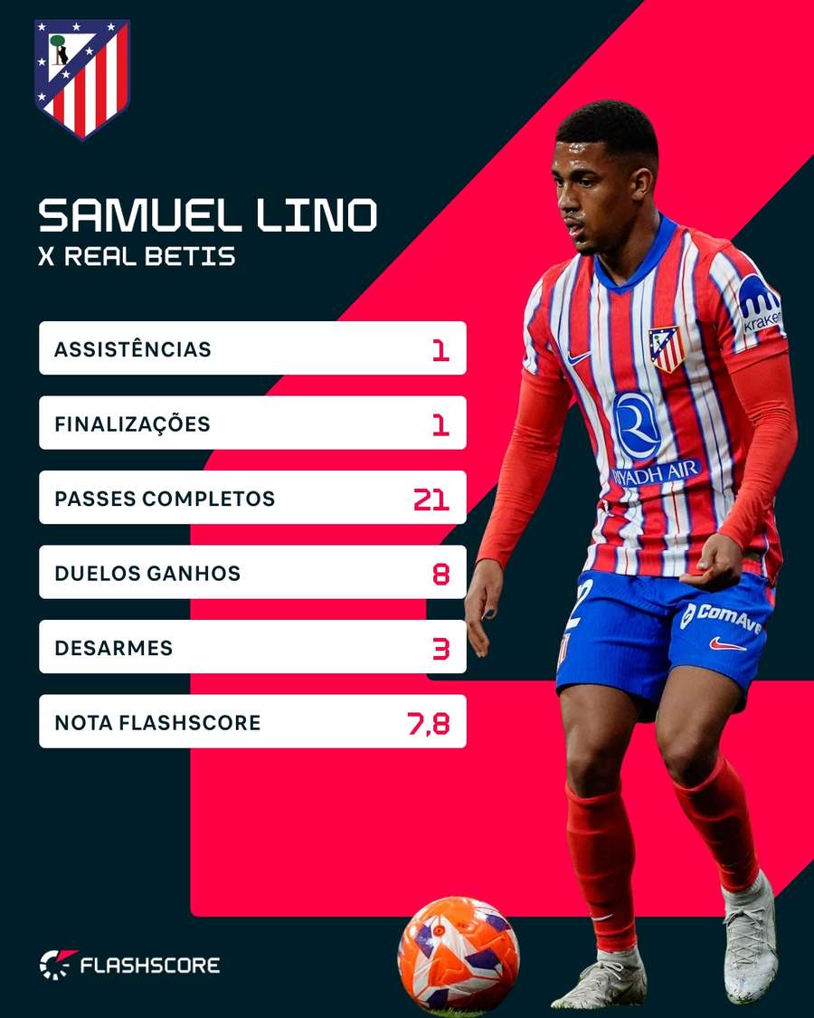 As estatísticas de Samuel Lino contra o Real Betis As estatísticas de Samuel Lino contra o Real Betis