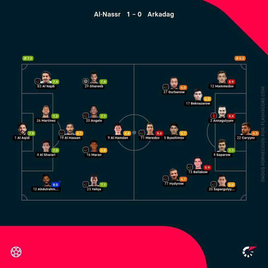 Notas finais dos jogadores