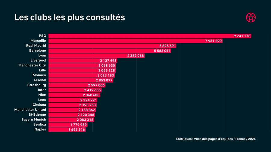 Les clubs les plus consultés en 2025