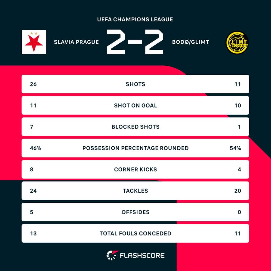 Slavia Prague vs Bodo/Glimt match stats Slavia Prague vs Bodo/Glimt match stats