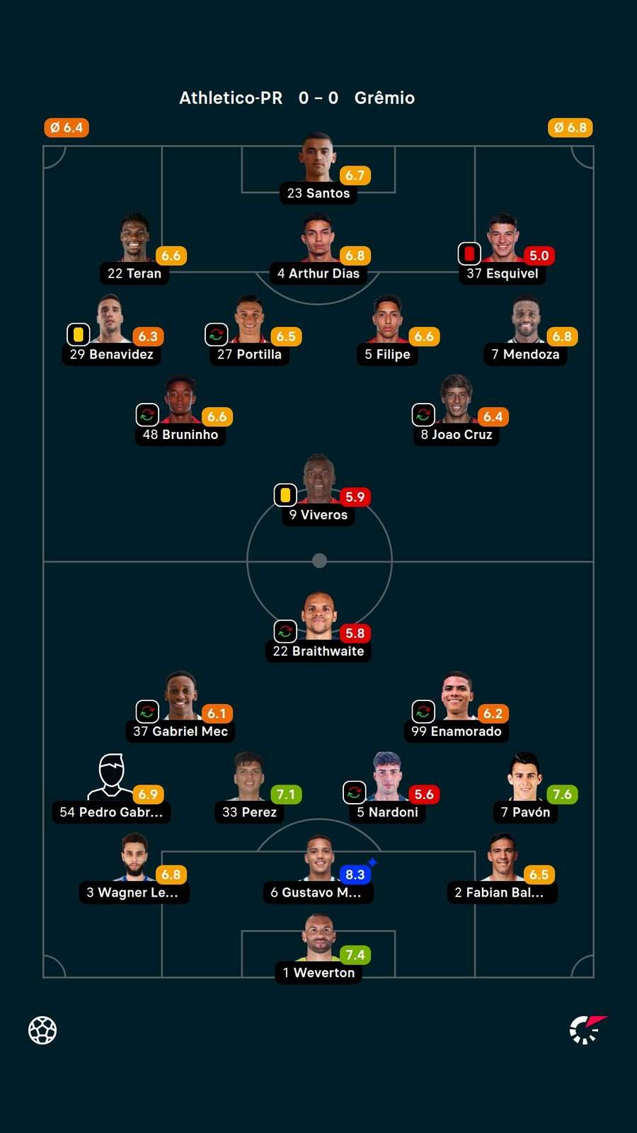 Notas dos jogadores