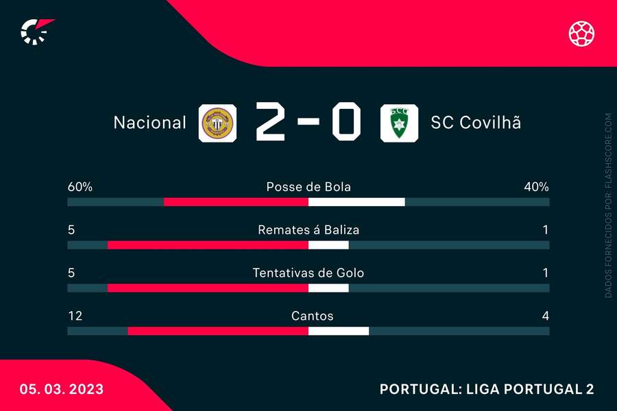 Os números da partida