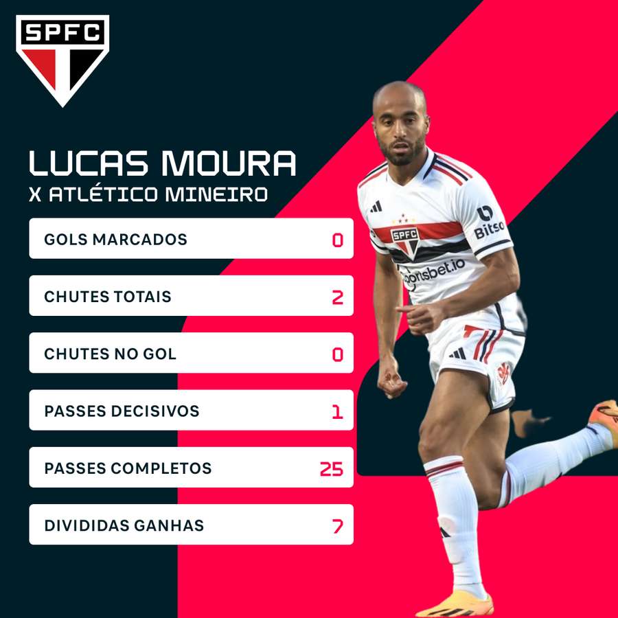 As estatísticas de Lucas Moura no jogo contra o Atlético-MG