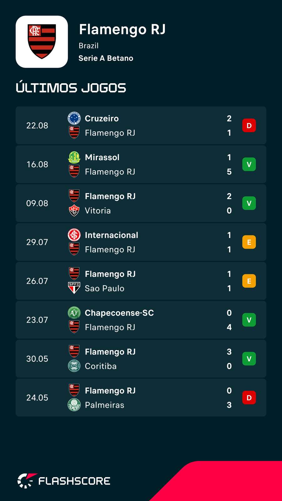 Últimos jogos do Flamengo Últimos jogos do Flamengo