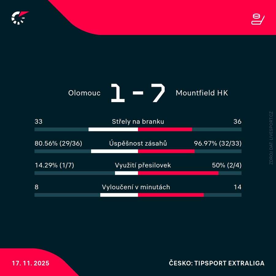 Statistiky utkání. Statistiky utkání.