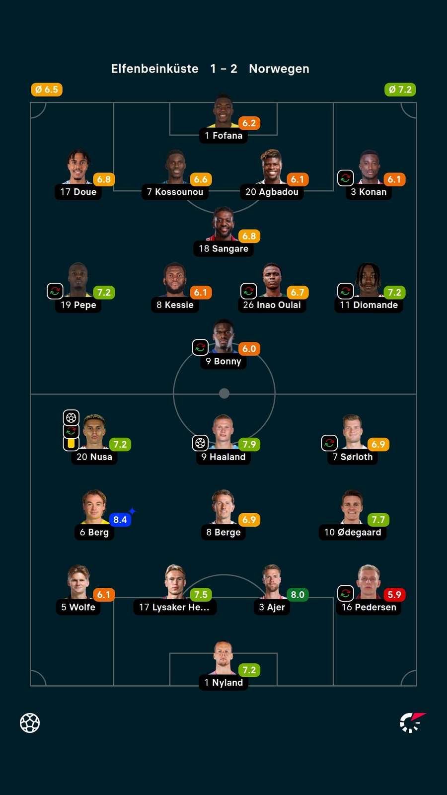 Die Noten zum Spiel